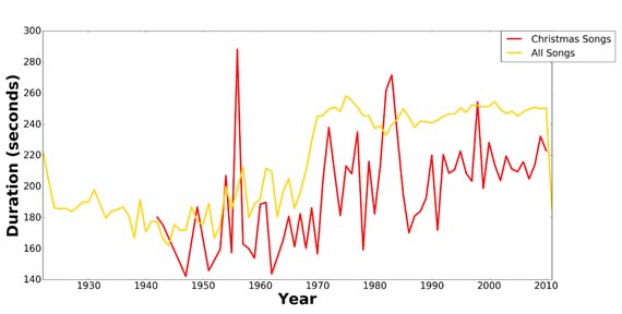 christmas-song-duration