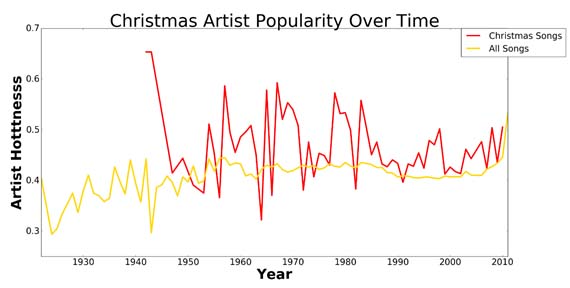 christmas-songs-over-time-v