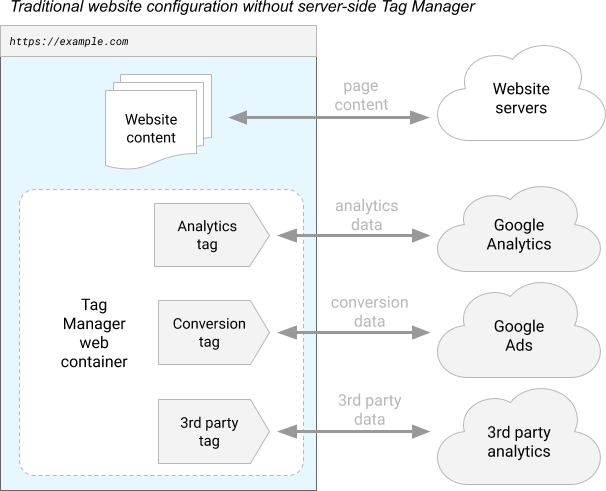 website without server-side tag manager