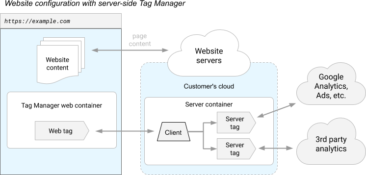 website with server-side tag manager