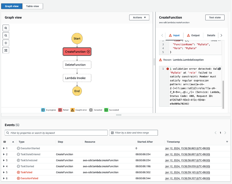 Screenshot demonstrating an error in AWS Step Functions