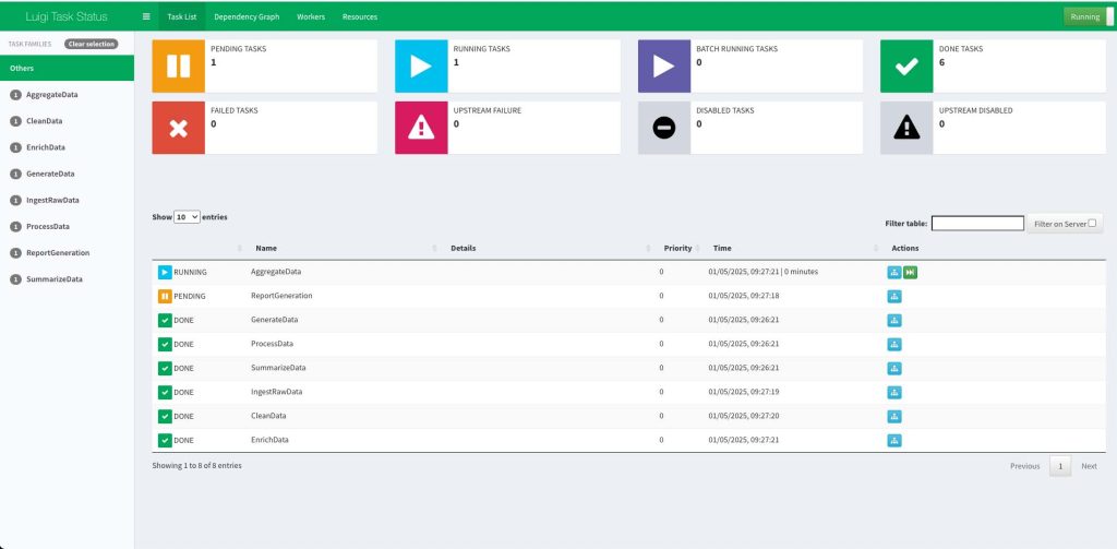 Example of data pipelines built and managed using Luigi.